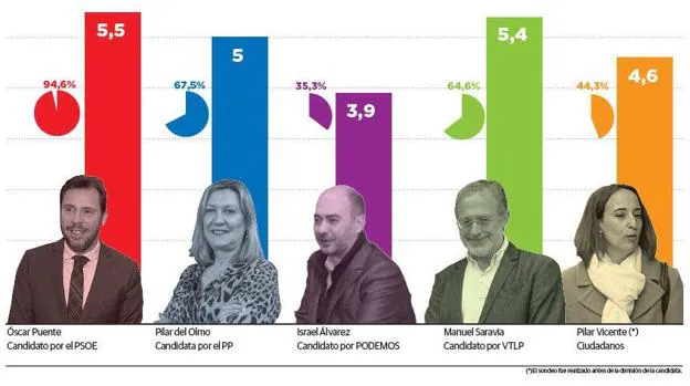 El Psoe Se Afianza Como Primera Fuerza En Valladolid A Costa De Toma La